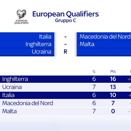 Partite del Giorno: Amichevole della Roma e Qualificazioni Europee